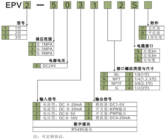 EPV2电气比例阀型号说明